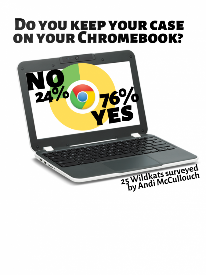 Twenty-five Wildkats were surveyed about the new Chromebooks by junior Andi McCulloch. 