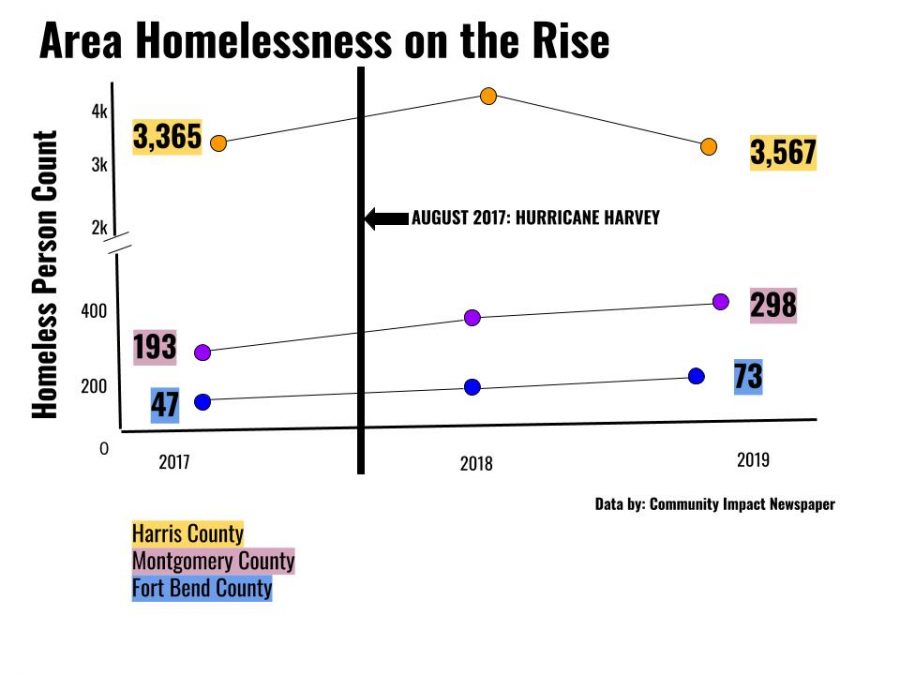 Homelessness is on the rise in Harris, Montgomery and Fort Bend County.  Montgomery county is up more than 50%.