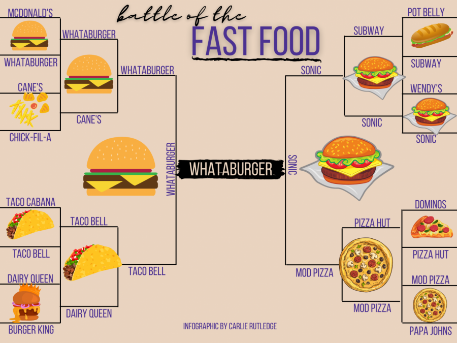 FOOD WARS. A bracket of 16 fast food restaurants was created, and roughly 25 students were surveyed each round to find a winner. 
