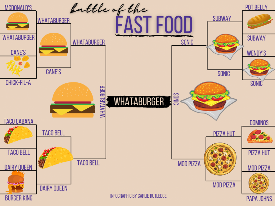 Food wars choses Whataburger as best fast food – The Voice of the Wildkats