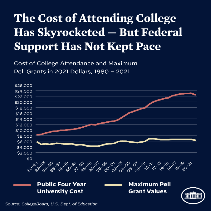 Courtesy of Whitehouse.gov, Graph showing how much college has increasing cost over the years.