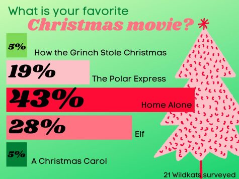 MERRY MOVIES. Home Alone beats out movies like Elf and How the Grinch Stole Christmas as the top Christmas movies. 