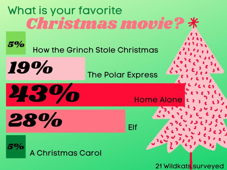 MERRY+MOVIES.+Home+Alone+beats+out+movies+like+Elf+and+How+the+Grinch+Stole+Christmas+as+the+top+Christmas+movies.+
