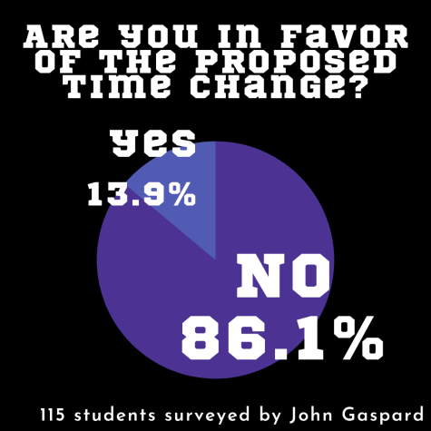 NO NEW TIME SCHEDULE. After surveying over 100 students, a large majority voted against the proposed change. 