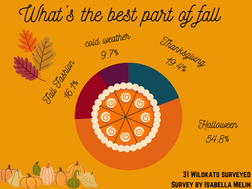 WHATS+THE+BEST+PART+OF+FALL%3F+Halloween+won+by+a+landslide.
