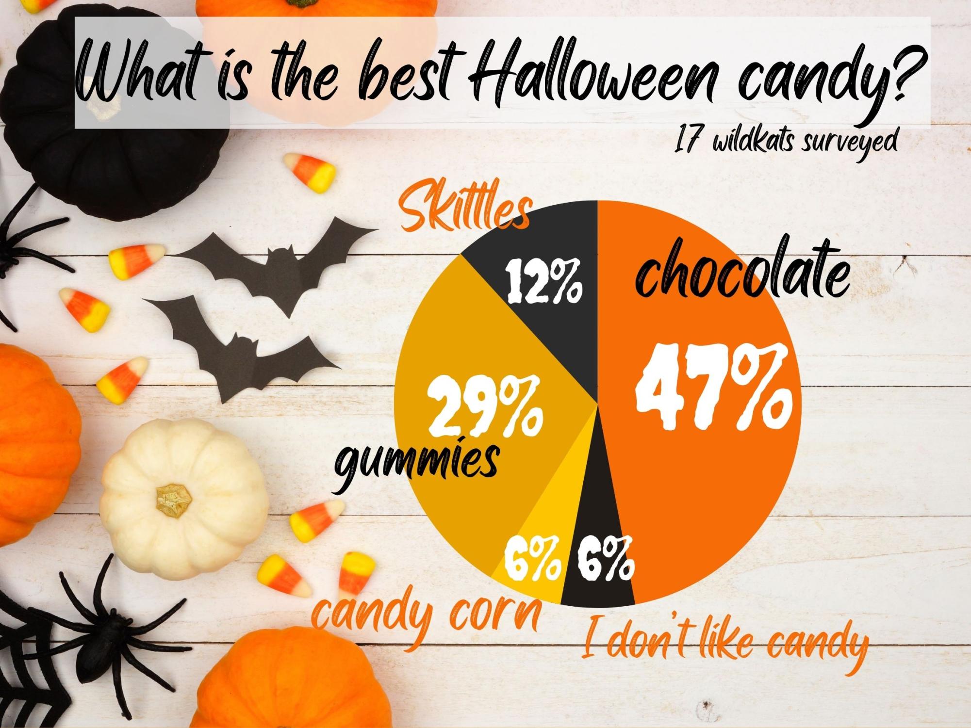 What is the best Halloween candy?