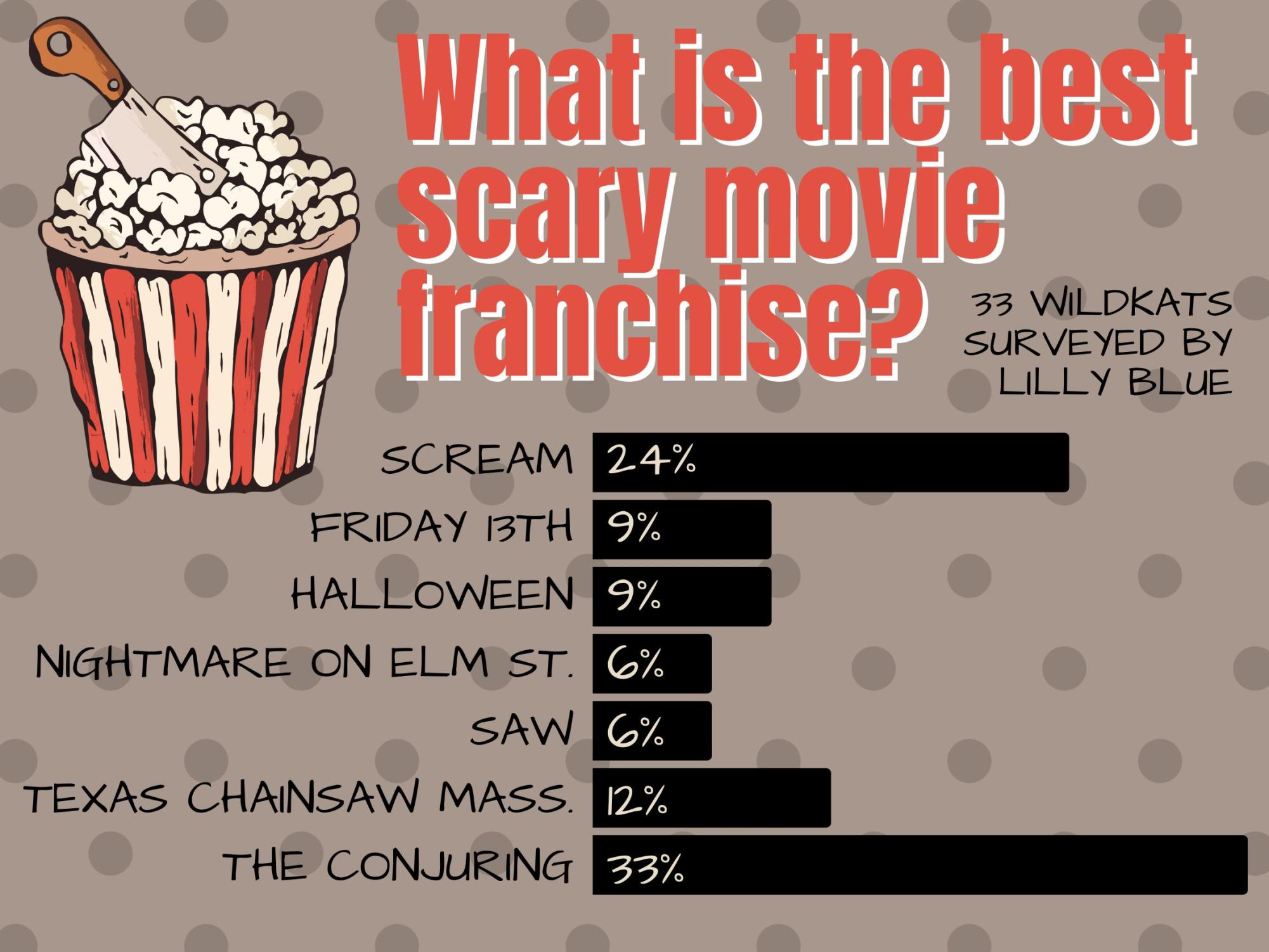 What is the best scary movie franchise?