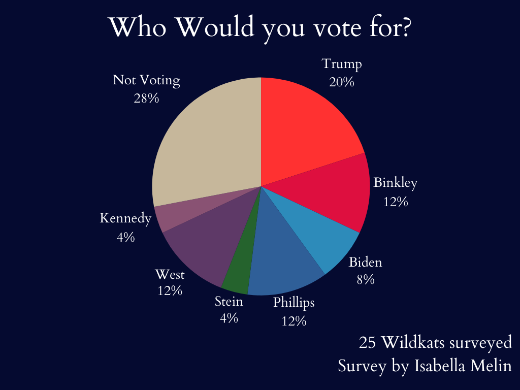 WHO WOULD YOU VOTE FOR. students around campus were asked who they wanted to vote for in the upcoming election. there were some unexpected results.