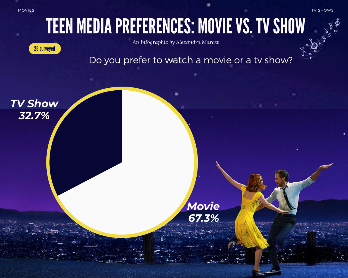 Teen Media Preferences Movie vs. Tv show (Poster - 10 x 8 in)