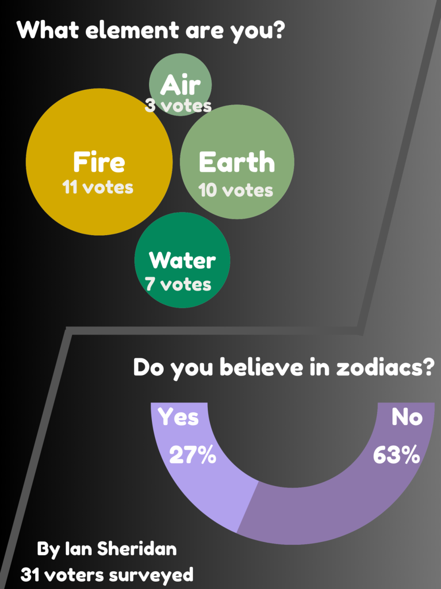 Zodiac & Element Infographac