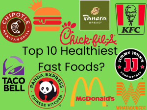 THE HEALTHIEST FAST FOOD RESTAURANTS. The number one Healthiest fast food restaurant according to this study is Chipotle. Not all fast food is completely lacking in nutrition, and finding a balance is recommended.