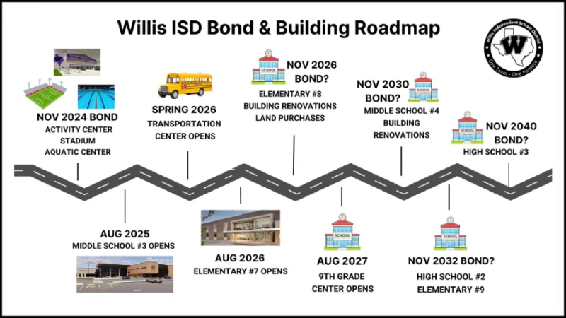 BOND ROADMAP. The district planning committee must look years into the future to keep WISD ready for the future. courtesy of WISD