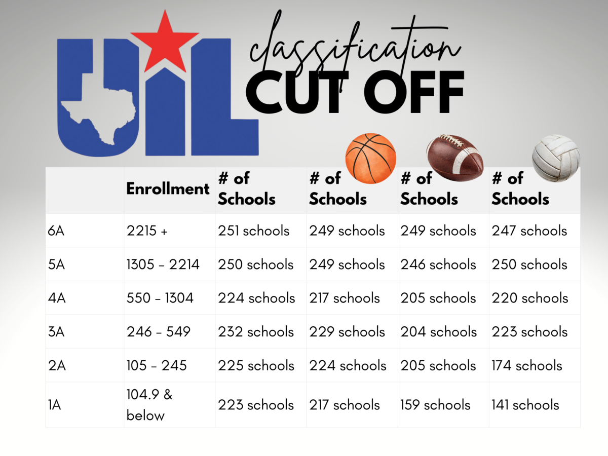 CUTOFF NUMBERS. With over 2800 students at WHS, the Wildkats will be 6A once again. Info from uiltexas.org